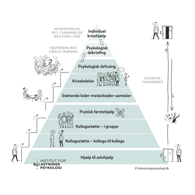 illustration af hjælpepyramide